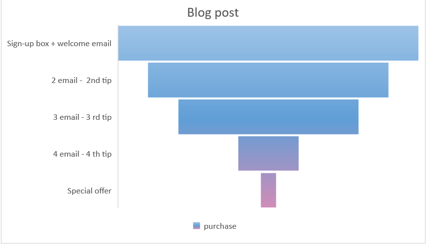 email marketing sales funnel