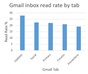 Gmail inbox read rate by tab